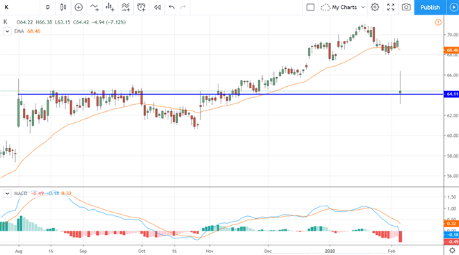 It's Buying Time For Dividend Staple Kellogg